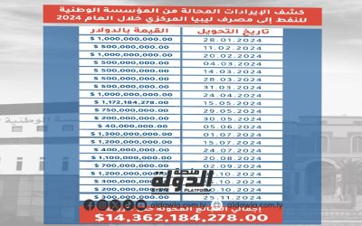 مؤسسة النفط تؤكد إحالة 14.3 مليار دولار إلى مصرف ليبيا المركزي منذ بداية العام الجاري.