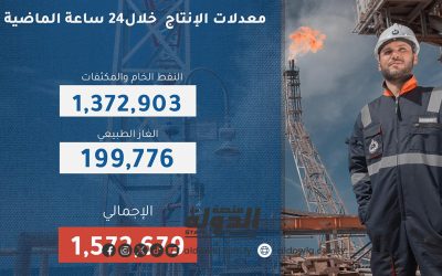 مؤسسة النفط: إنتاج ليبيا من النفط والغاز بلغ 1,572,679 برميلاً
