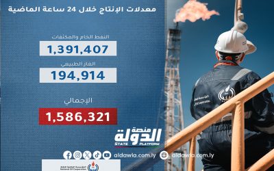 المؤسسة الوطنية: إجمالي إنتاج ليبيا من النفط بلغ 1,391,407 برميلاً.