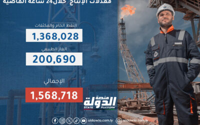 المؤسسة الوطنية للنفط تؤكد استمرار الزيادة اليومية في إنتاج ليبيا من النفط الخام والمكثفات