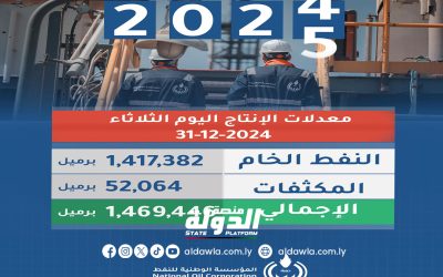 مؤسسة النفط: معدل الإنتاج يتجاوز المعدل المحدد للعام 2024 بأكثر من سبعة عشر ألف برميل