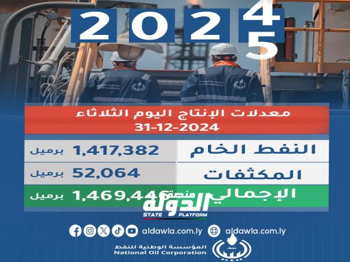 مؤسسة النفط: معدل الإنتاج يتجاوز المعدل المحدد للعام 2024 بأكثر من سبعة عشر ألف برميل