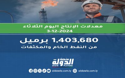 مؤسسة النفط: إنتاج ليبيا يتخطى المليون وأربعمائة ألف برميل يوميا.