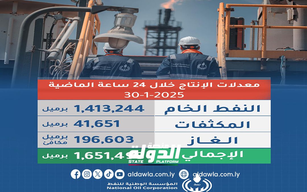 مؤسسة النفط تعلن أن إجمالي الإنتاج العام من النفط بلغ 1،646،474 برميلاً