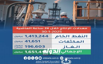 مؤسسة النفط تعلن أن إجمالي الإنتاج العام من النفط بلغ 1،646،474 برميلاً