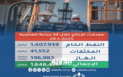 مؤسسة النفط: إجمالي الإنتاج العام من النفط بلغ 1،646،474 برميلا