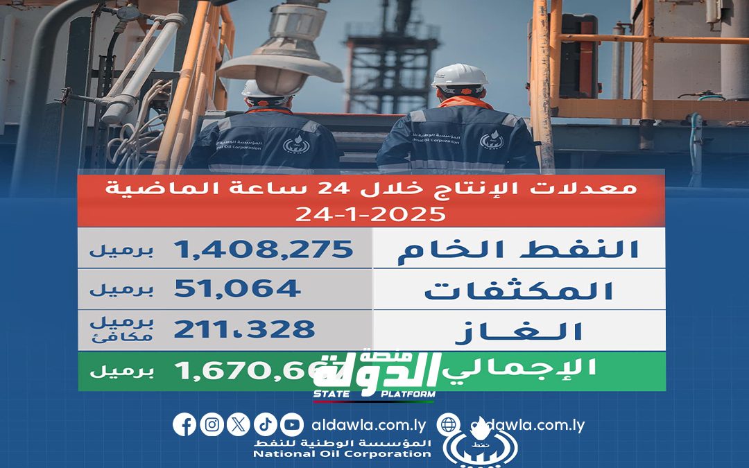 مؤسسة النفط تعلن وصول إجمالي الإنتاج إلى 1،670،667 برميلا