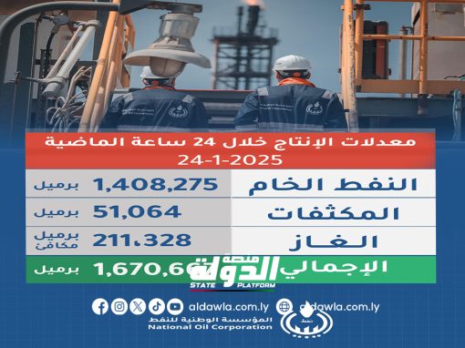 مؤسسة النفط تعلن وصول إجمالي الإنتاج إلى 1،670،667 برميلا