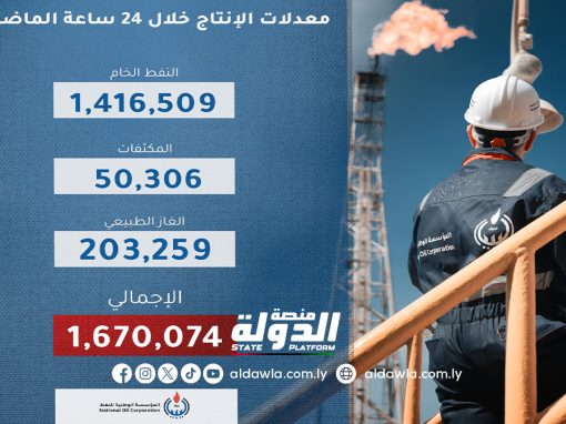 مؤسسة النفط تعلن وصول إجمالي الإنتاج إلى 1,670,074 برميلا