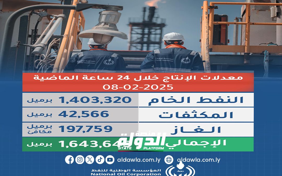 مؤسسة النفط: معدل إنتاج ليبيا من النفط الخام بلغ 1،403،320 برميل يومياً