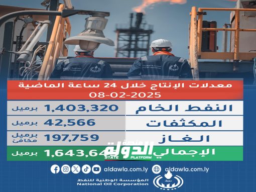 مؤسسة النفط: معدل إنتاج ليبيا من النفط الخام بلغ 1،403،320 برميل يومياً