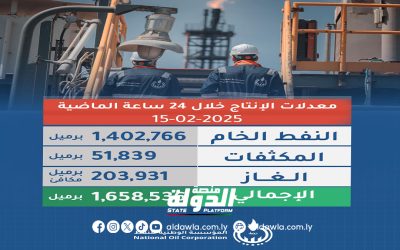 مؤسسة النفط: إنتاج ليبيا من النفط بلغ 1،658،536 برميل يومياً