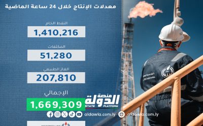 مؤسسة النفط: إنتاج ليبيا من النفط بلغ 1,669,309 برميل يوميا