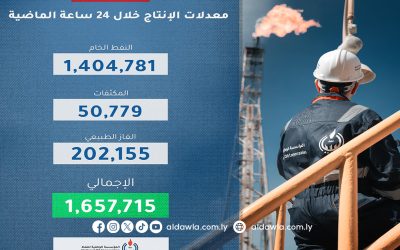 مؤسسة النفط: معدل إنتاج ليبيا من النفط الخام بلغ 1،404،781 برميل يومياً