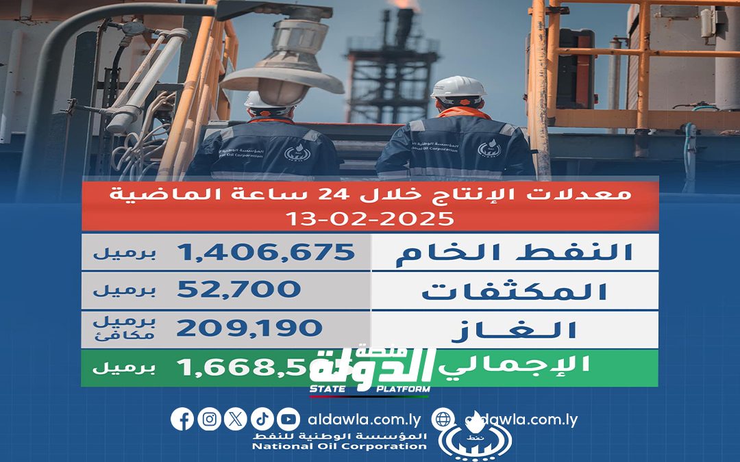 مؤسسة النفط: معدلات إنتاج ليبيا من النفط بلغت 1.659.379 برميل يومياً