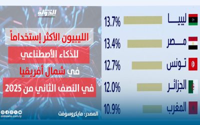 ليبيا تتصدر شمال إفريقيا في تبني الذكاء الاصطناعي التوليدي