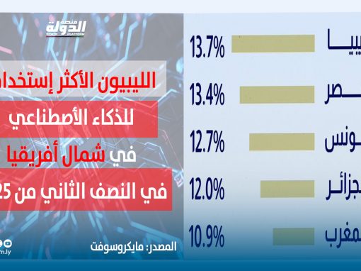 ليبيا تتصدر شمال إفريقيا في تبني الذكاء الاصطناعي التوليدي